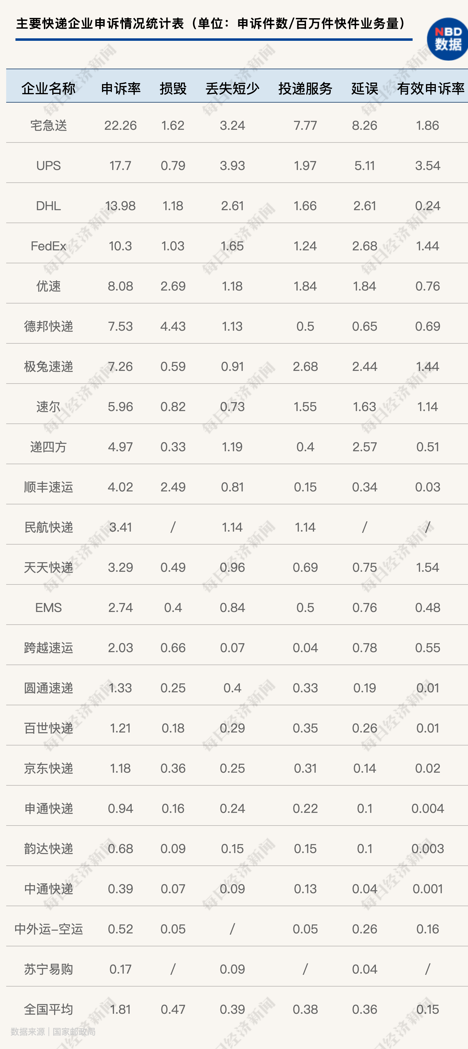 中國快遞物流健康監測報告 | 虛假簽收投訴居高 上市公司低價競爭不減反增