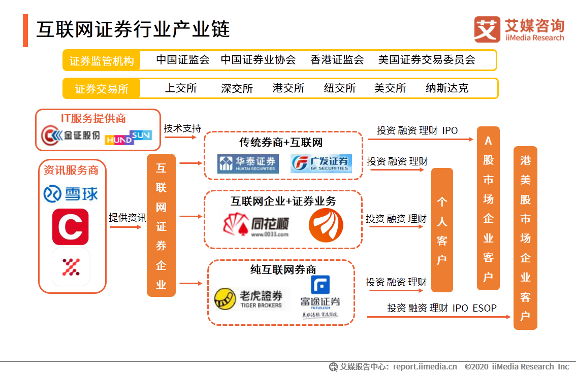 艾媒咨詢|2020年中國互聯網證券行業發展狀況研究報告