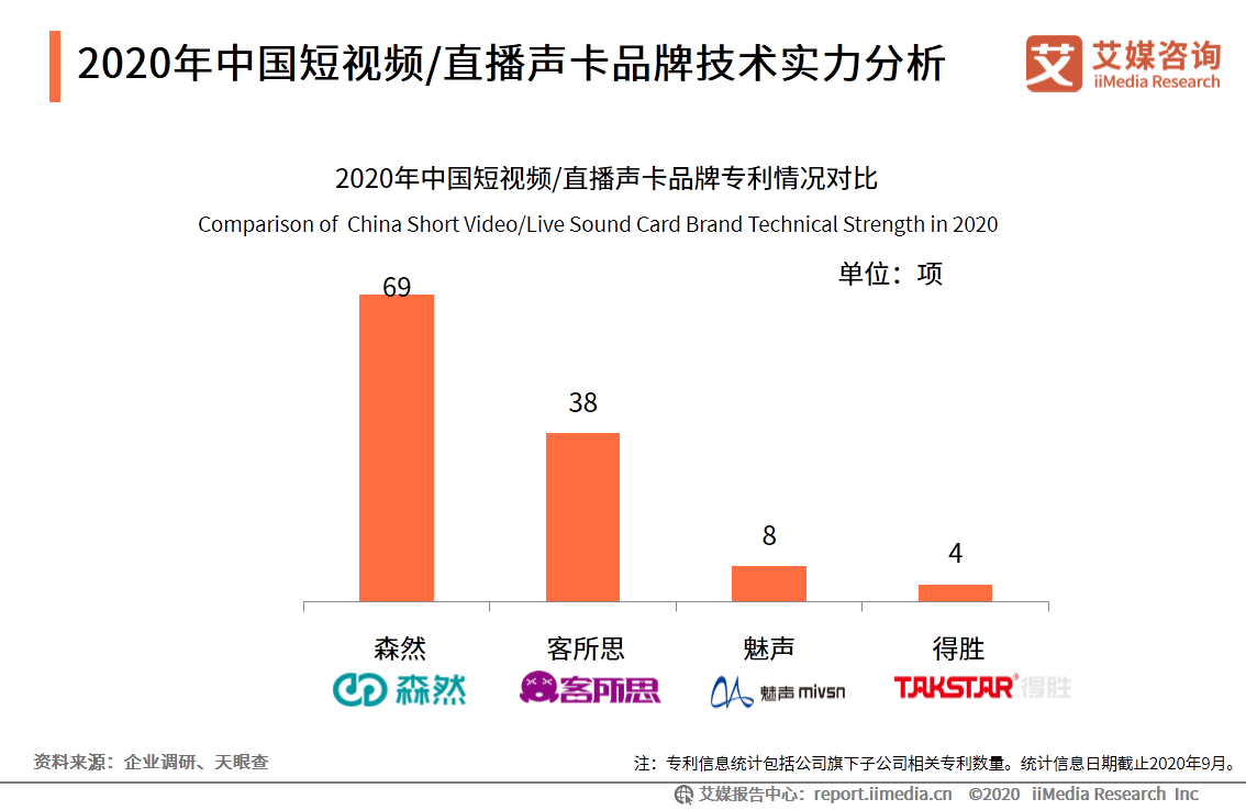 中國短視頻/直播聲卡設備領域應用發展白皮書