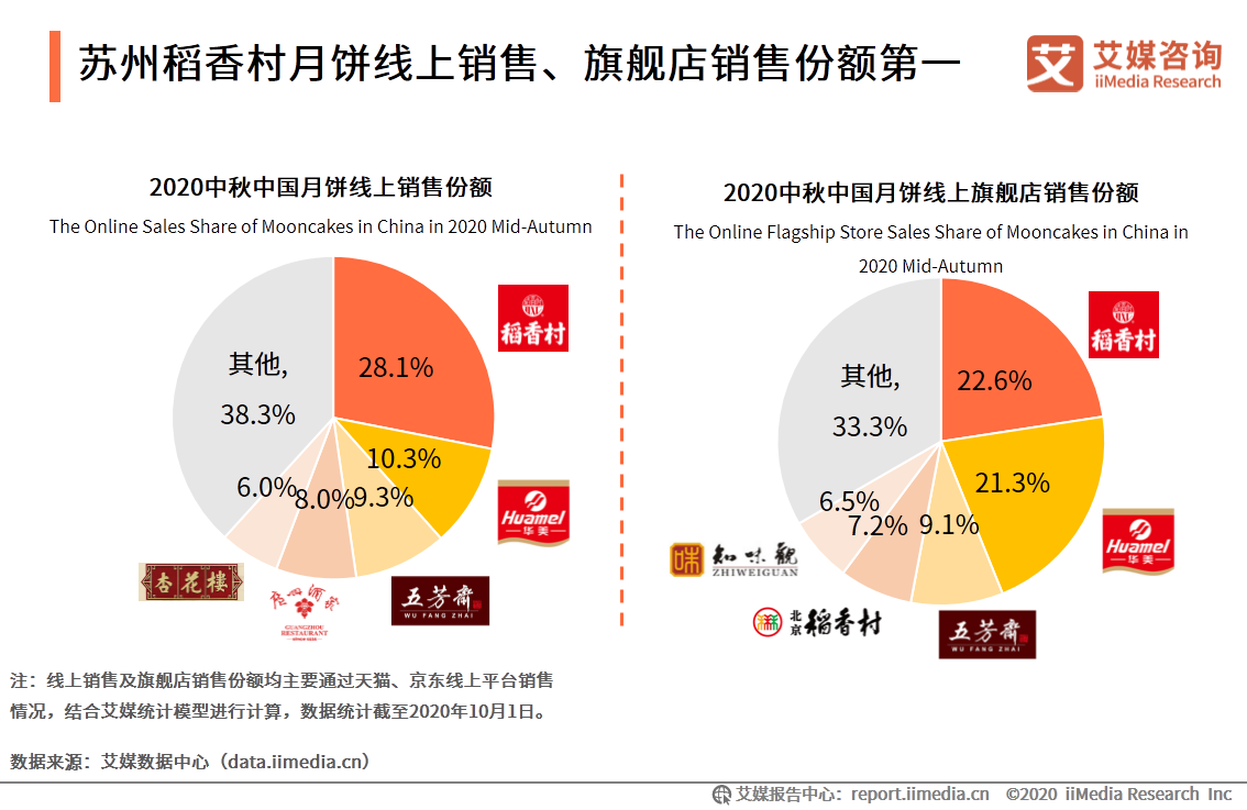 2020年中國月餅市場與消費者行為研究報告