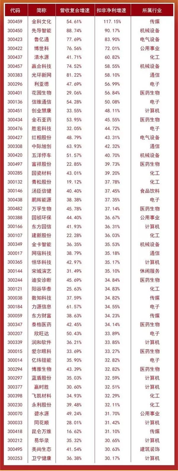 這才是真成長股！這51只創業板股?凈利復合增速超30%！（名單）