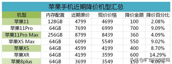 2020雙十一值得購買的iPhone排行榜-高性價比排行榜