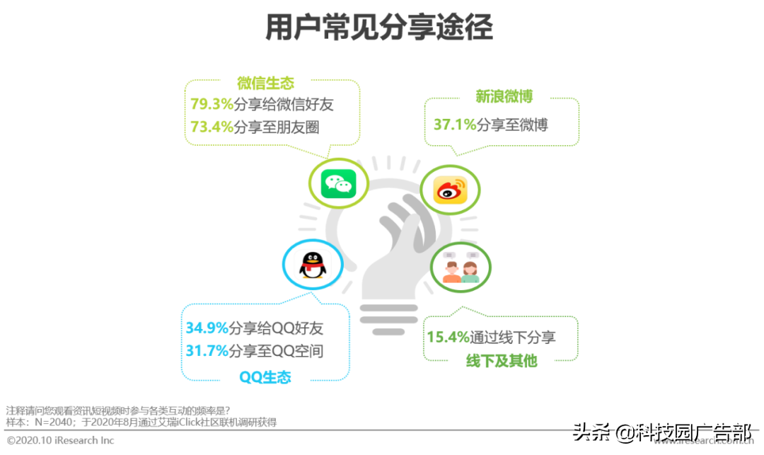 2020年中國資訊短視頻市場洞察白皮書