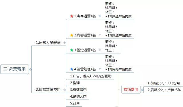 電商運營方案怎么寫？這有1份完整的思維導圖框架供你參考