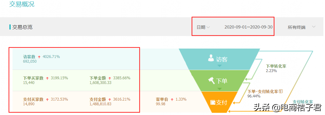 淘寶賣家如何改善開直通車一直虧錢的難題，實操帶你進行優化調整