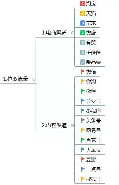 電商運營方案怎么寫？這有1份完整的思維導圖框架供你參考