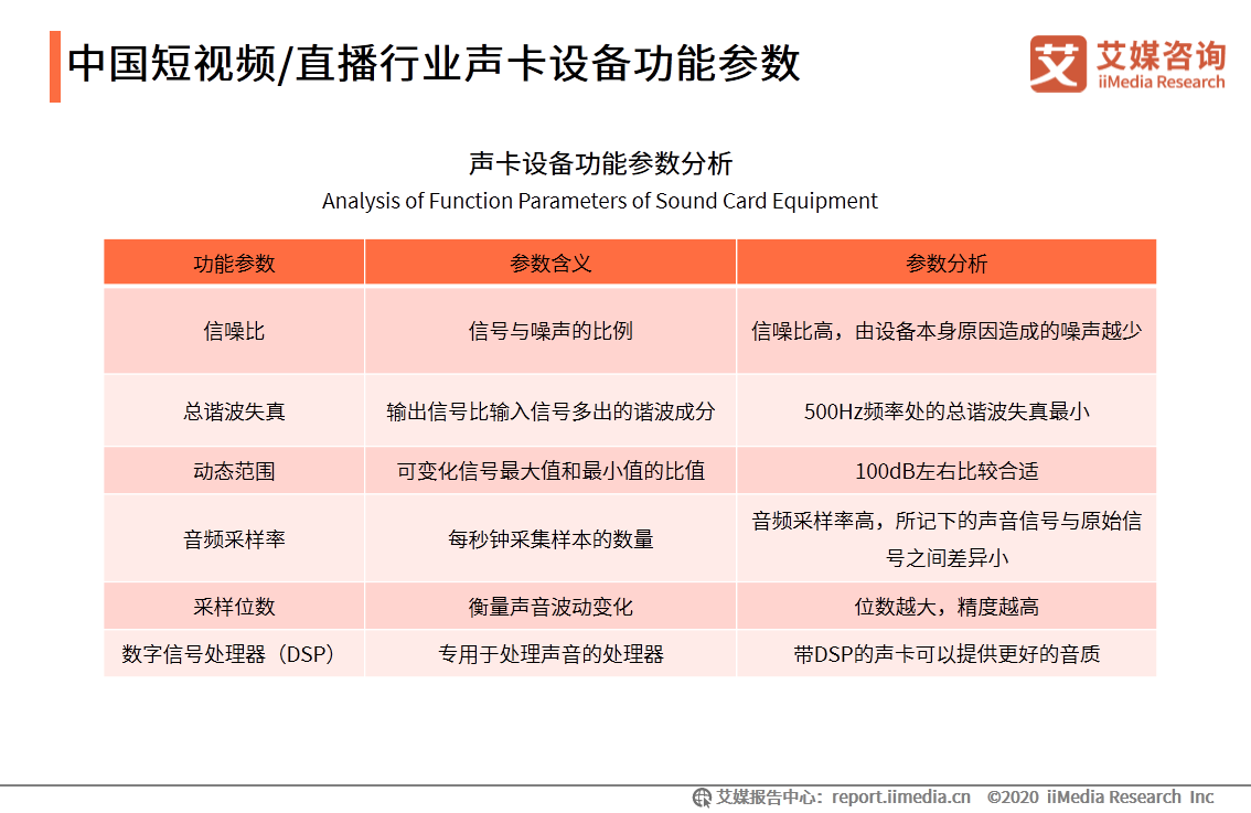 中國短視頻/直播聲卡設備領域應用發展白皮書
