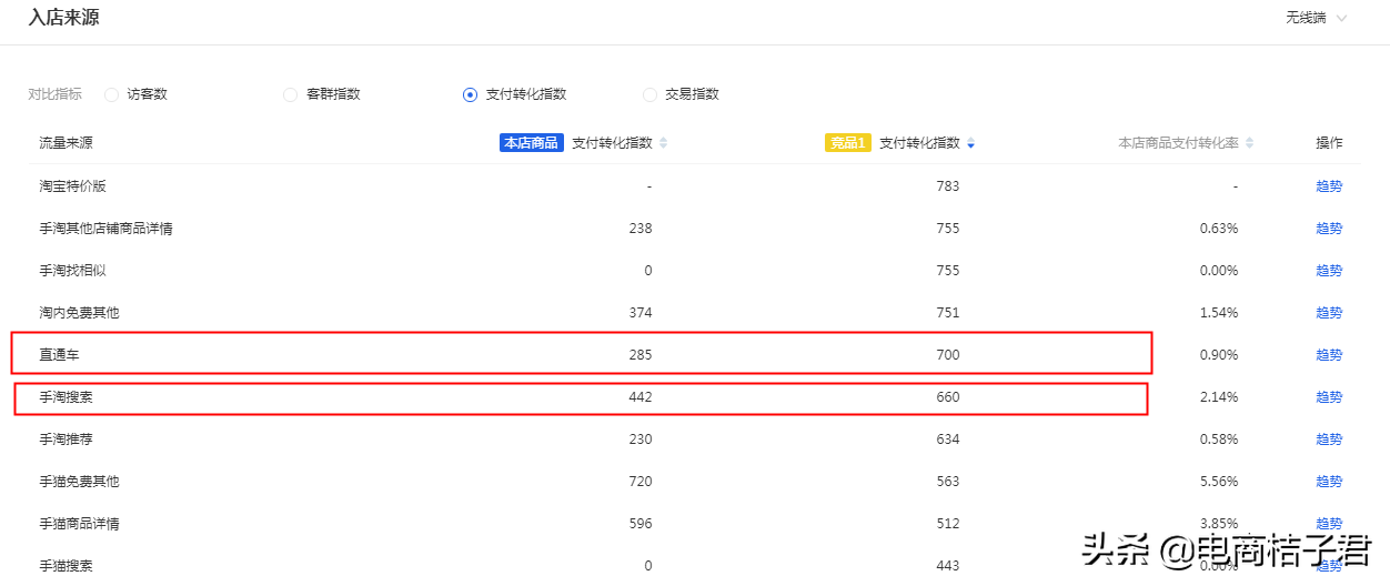 淘寶賣家如何改善開直通車一直虧錢的難題，實操帶你進行優化調整