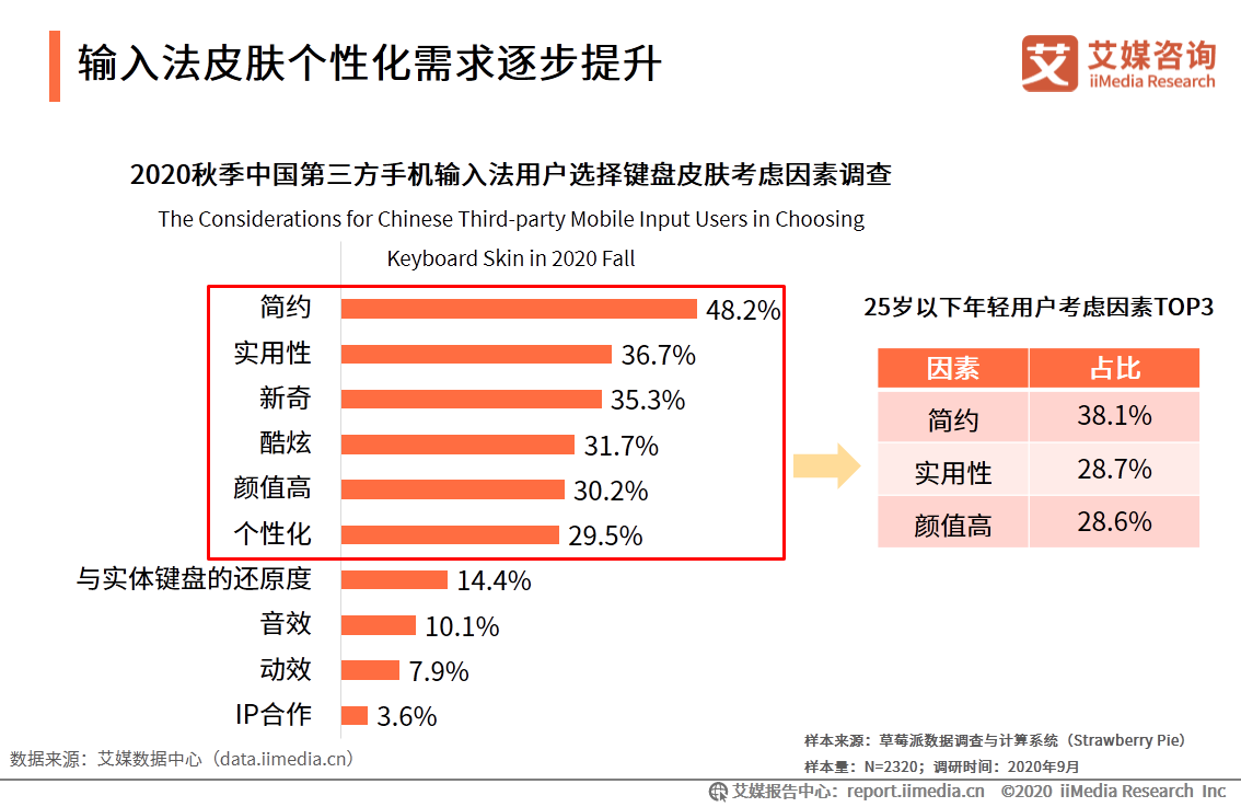 第三方手機輸入法市場：活躍度穩定增長，頭部市場競爭激烈