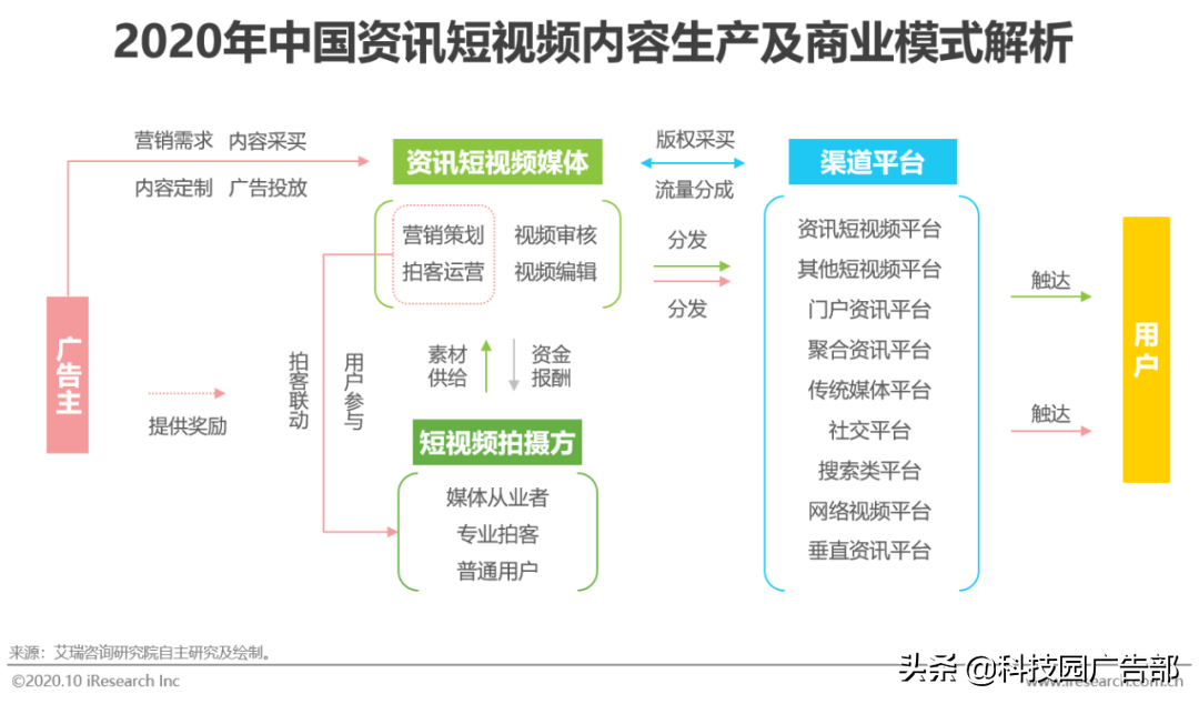 2020年中國資訊短視頻市場洞察白皮書