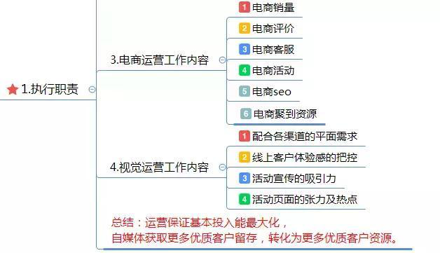 電商運營方案怎么寫？這有1份完整的思維導圖框架供你參考