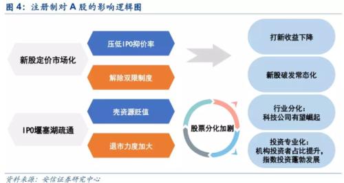 創業板注冊制9大交易新規你必須知道！機構：五大板塊迎利好