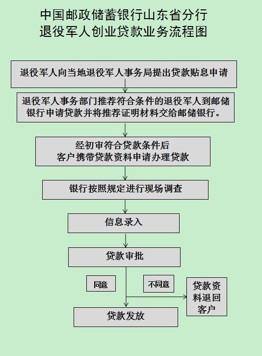 山東退役軍人：三家銀行公布申請創業貸款業務流程
