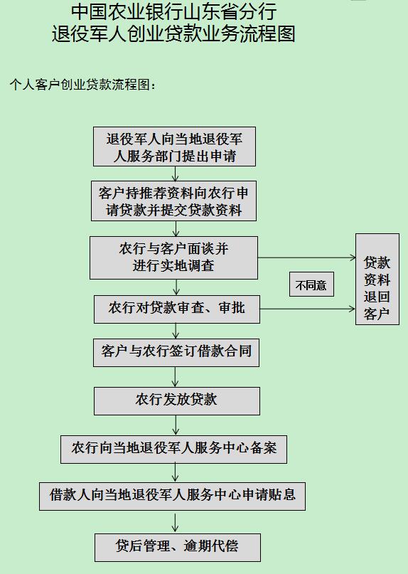 山東退役軍人：三家銀行公布申請創業貸款業務流程