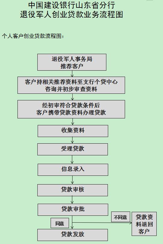 山東退役軍人：三家銀行公布申請創業貸款業務流程