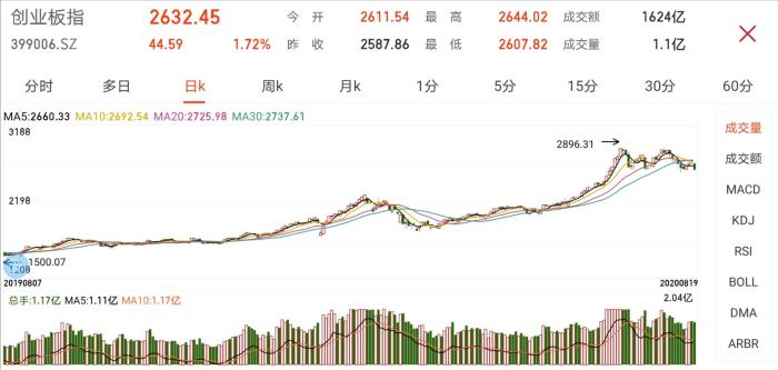 創業板24日起漲跌幅變20% 注意這些規則