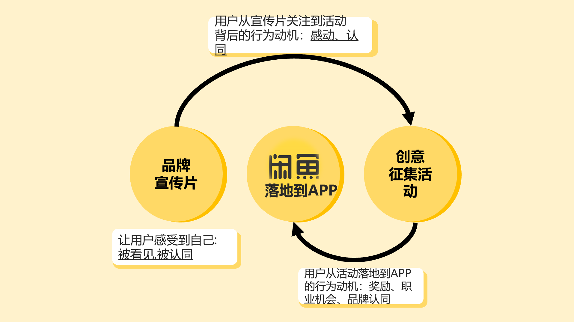 引發800萬人共鳴？阿里閑魚的這個刷屏案例可以讓我們學到什么？