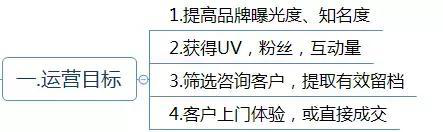 電商運營方案怎么寫？這有1份完整的思維導圖框架供你參考