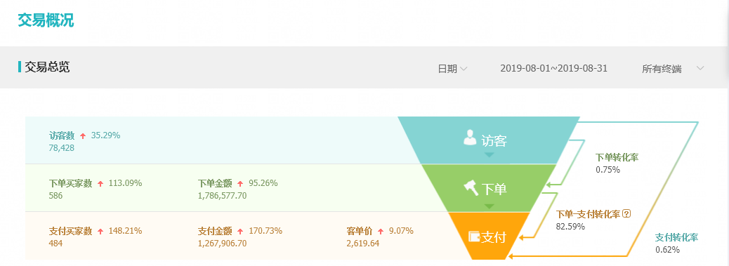 淘寶店鋪推廣三大技巧，教你輕松引爆手淘首頁流量