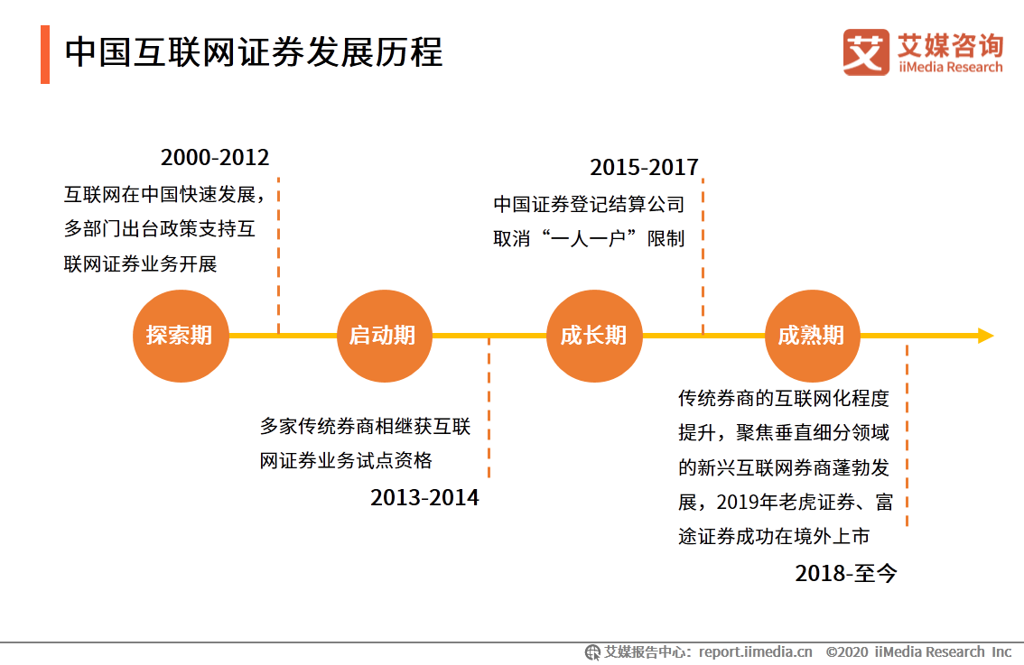 艾媒咨詢|2020年中國互聯網證券行業發展狀況研究報告