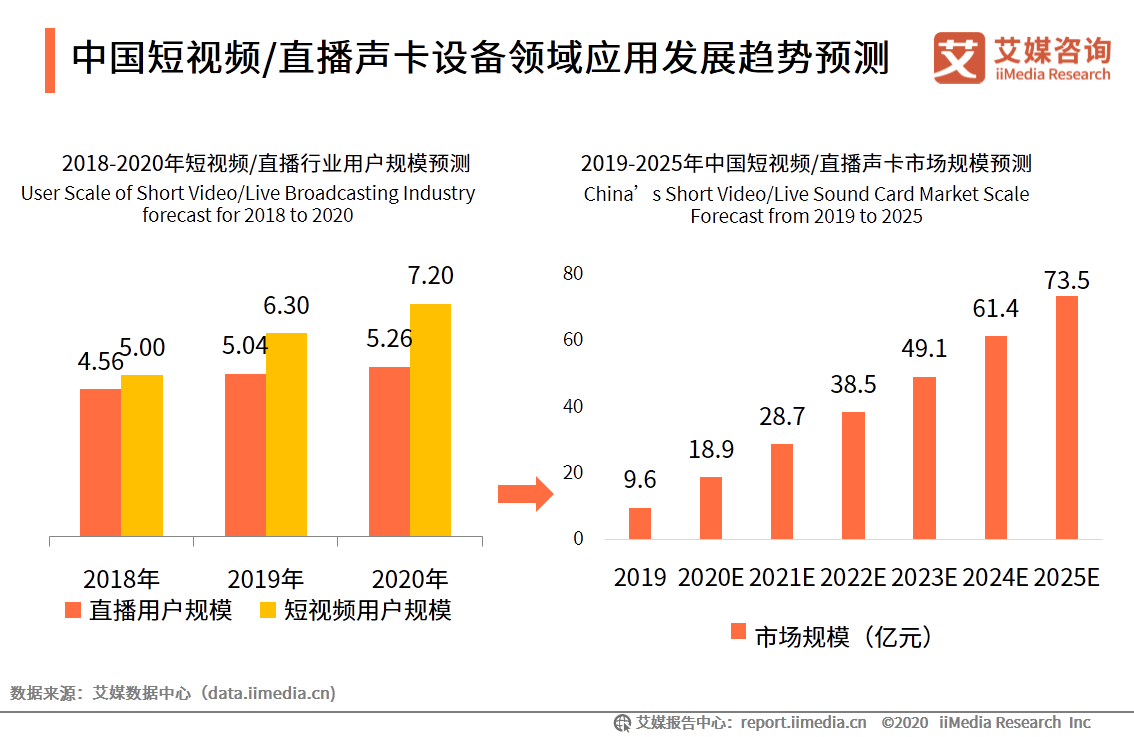 中國短視頻/直播聲卡設備領域應用發展白皮書