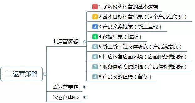 電商運營方案怎么寫？這有1份完整的思維導圖框架供你參考