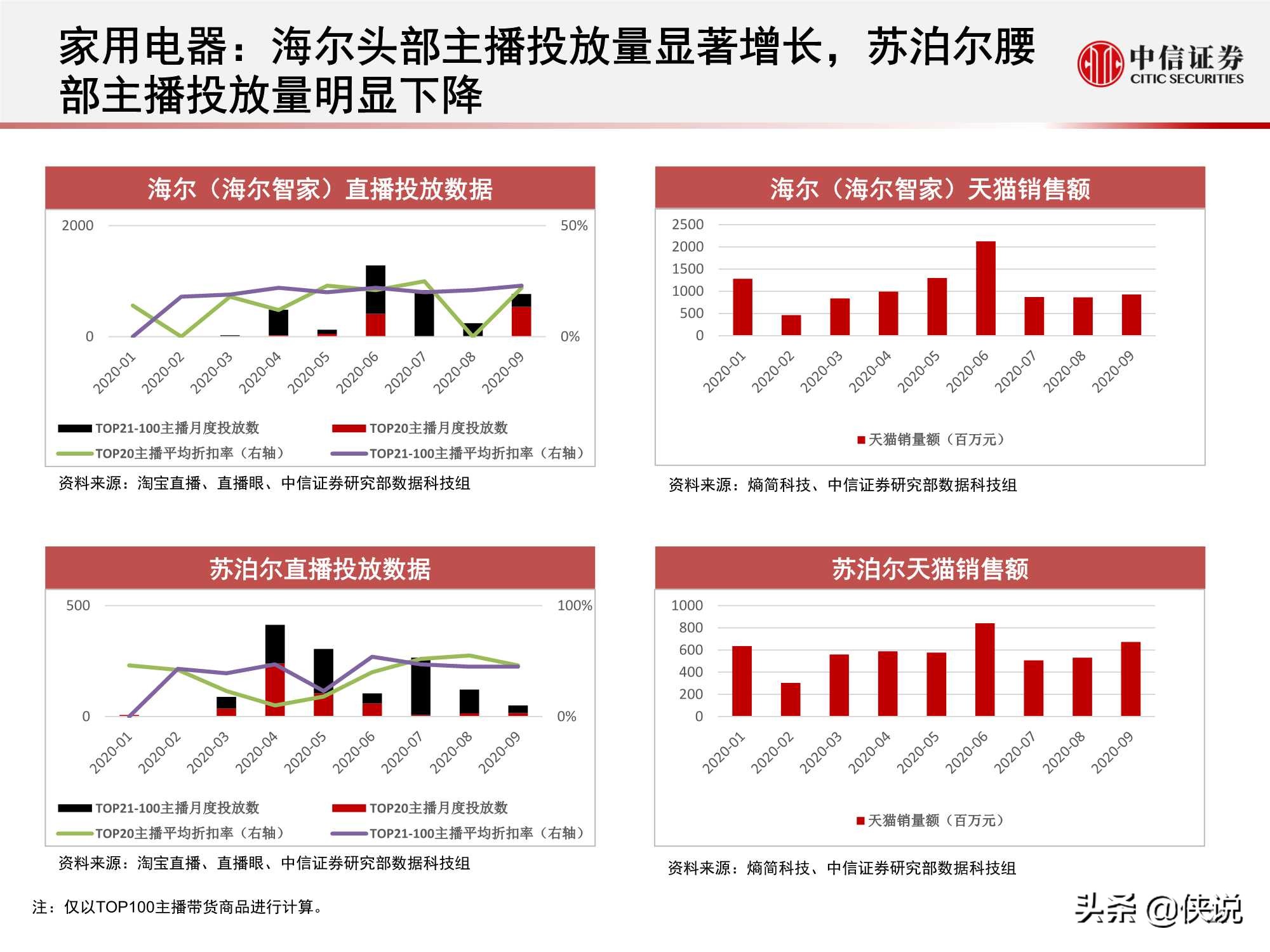 淘寶直播“帶貨矩陣”月度跟蹤報告：高補貼高折扣預熱雙十一