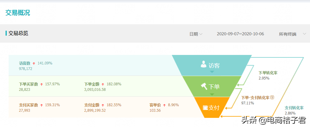 淘寶直通車不得不知道的操作技巧，以及需要規避的一系列錯誤操作