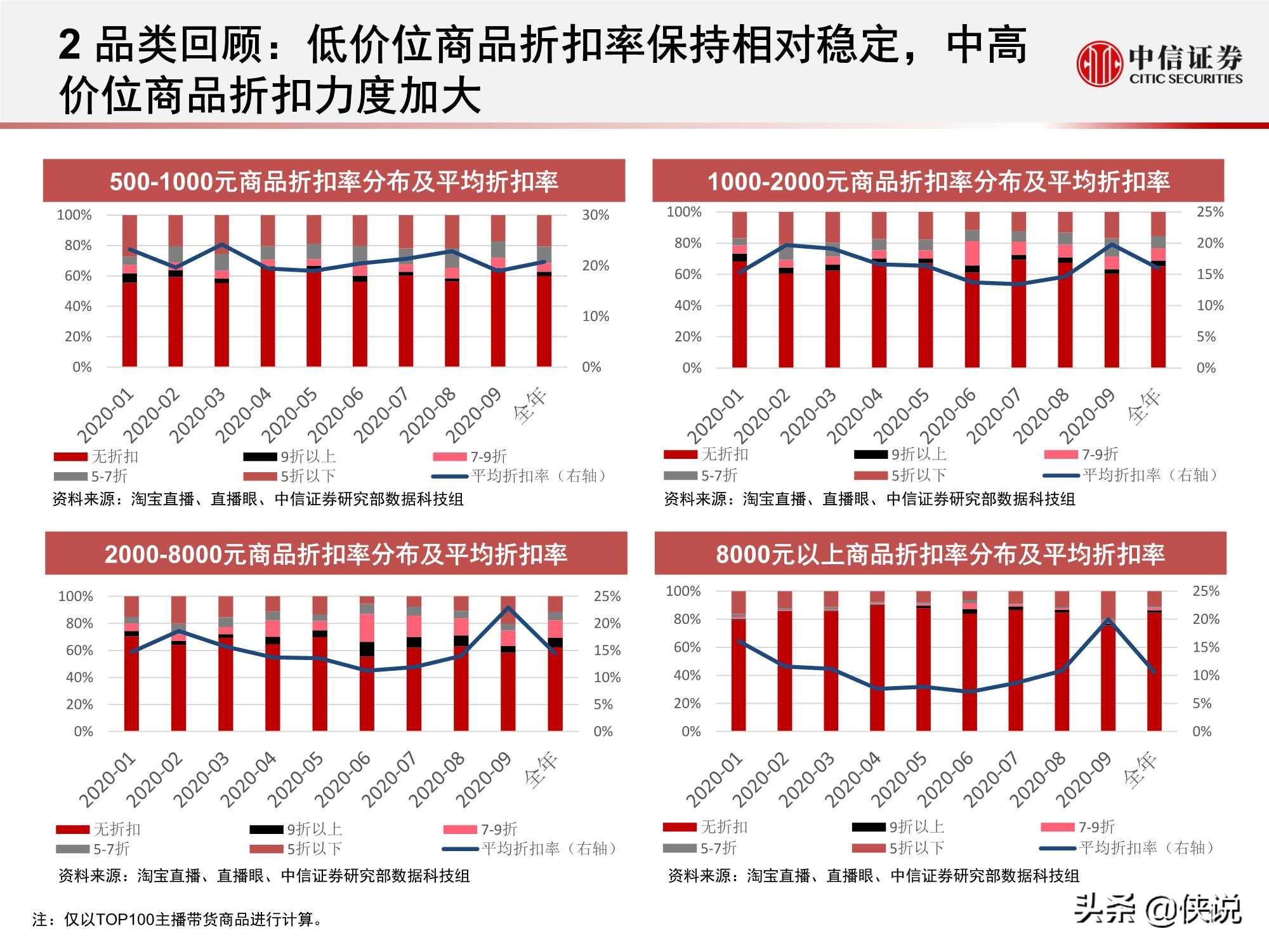 淘寶直播“帶貨矩陣”月度跟蹤報告：高補貼高折扣預熱雙十一