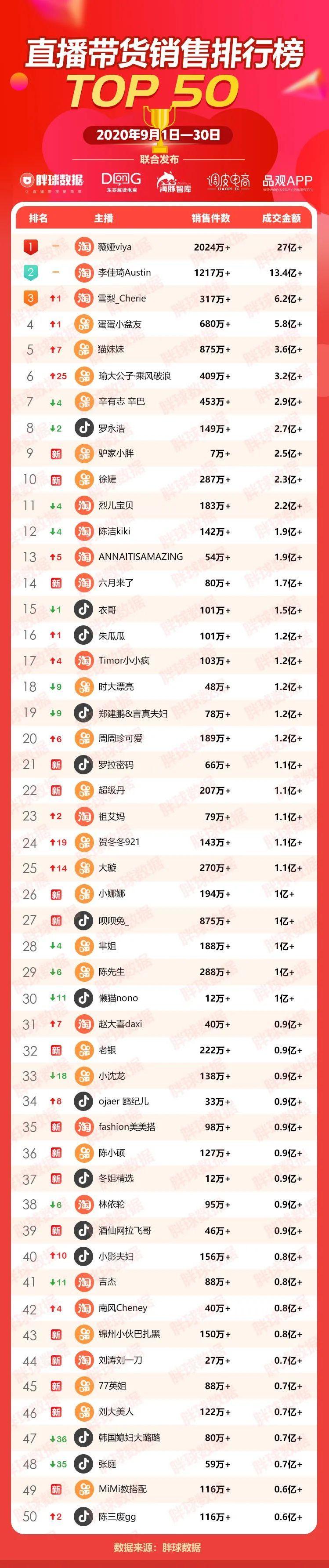 9月全網直播帶貨排行榜：雙十一前的最后一戰