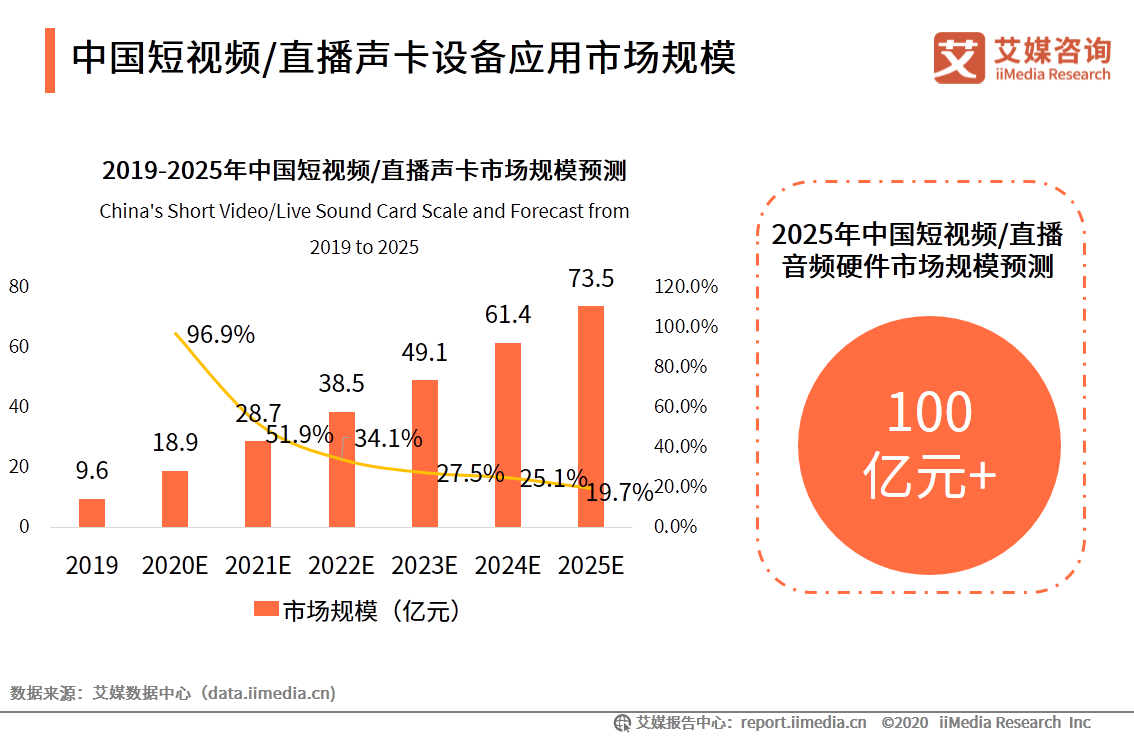 中國短視頻/直播聲卡設備領域應用發展白皮書