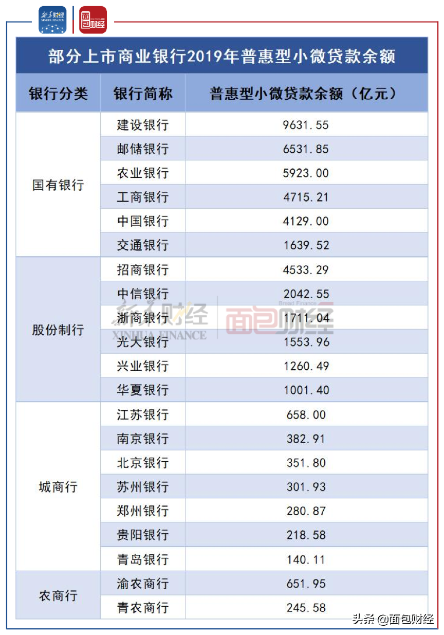 普惠金融支持小微企業 哪家銀行力度更強？