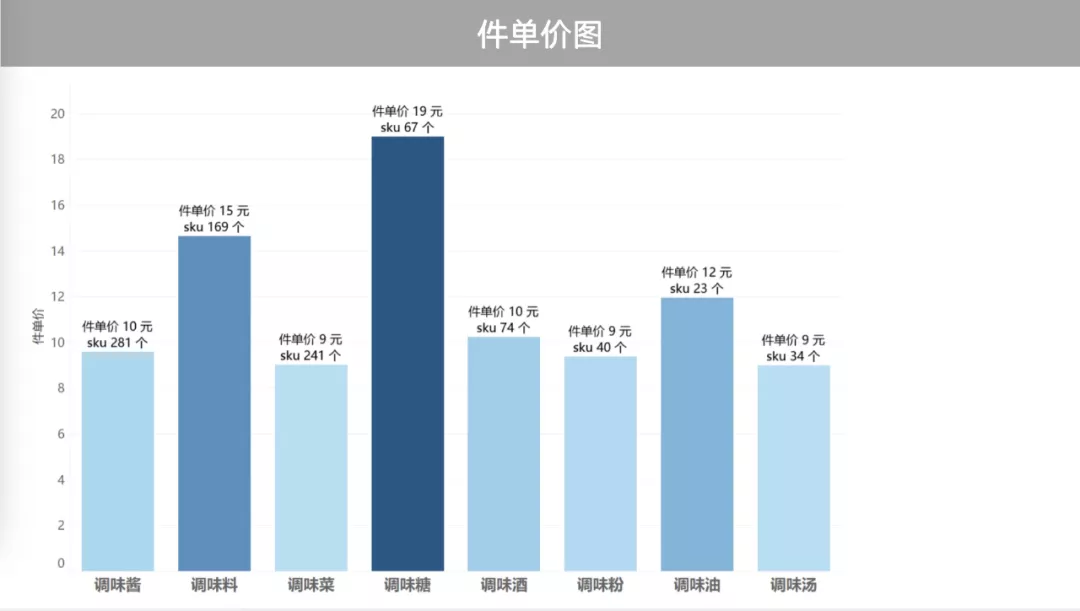 調味品行業：如何跟上“社區團購”的步伐？