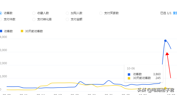 淘寶賣家如何改善開直通車一直虧錢的難題，實操帶你進行優化調整