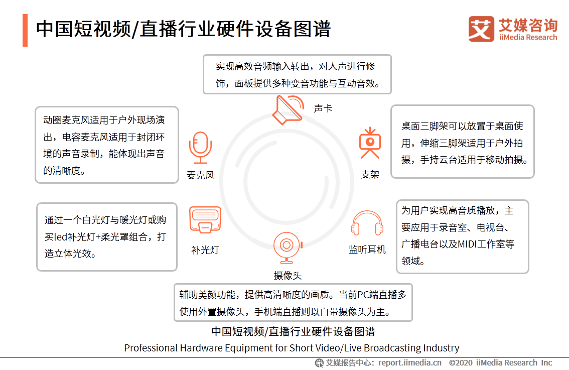 中國短視頻/直播聲卡設備領域應用發展白皮書