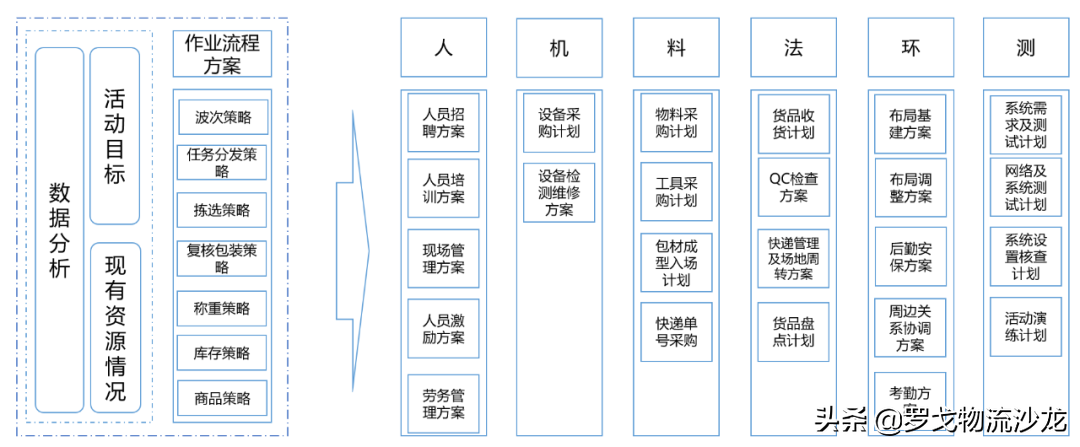 揭秘：雙十一大促活動下，物流的籌備與管控
