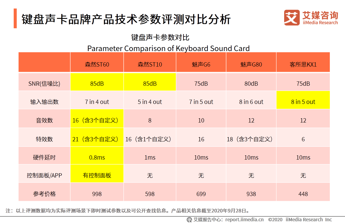 中國短視頻/直播聲卡設備領域應用發展白皮書