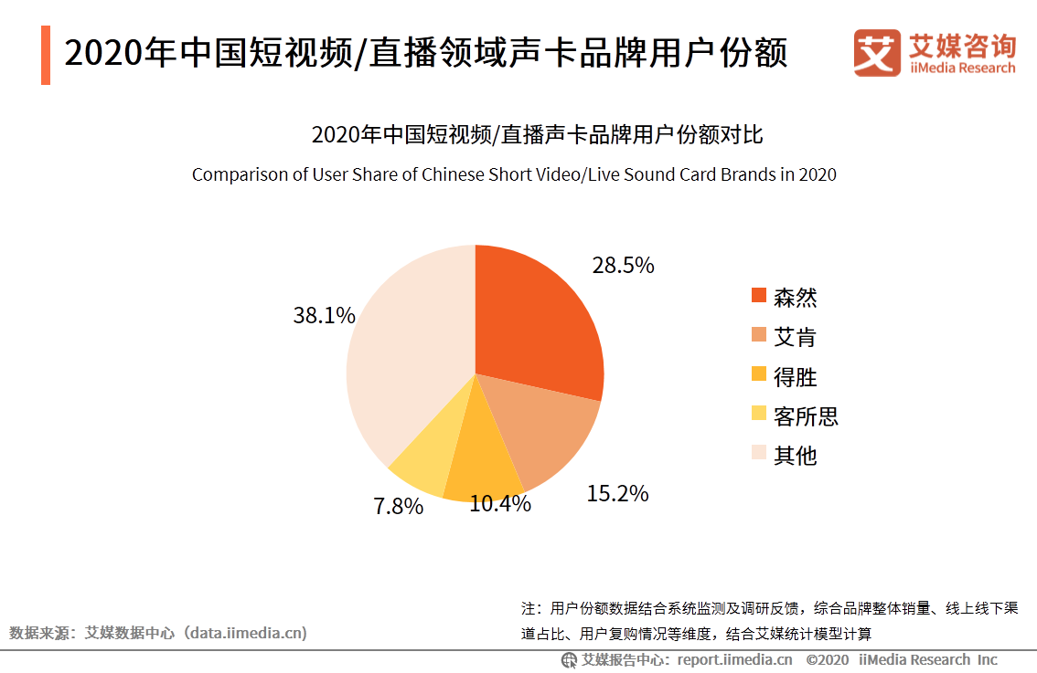 中國短視頻/直播聲卡設備領域應用發展白皮書