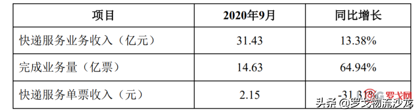 行業新變局要來？順豐、韻達、圓通和申通9月業績出爐