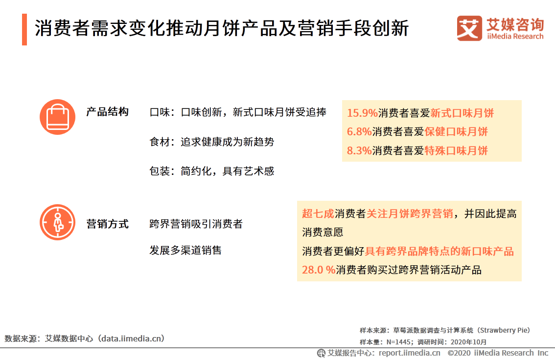 2020年中國月餅市場與消費者行為研究報告