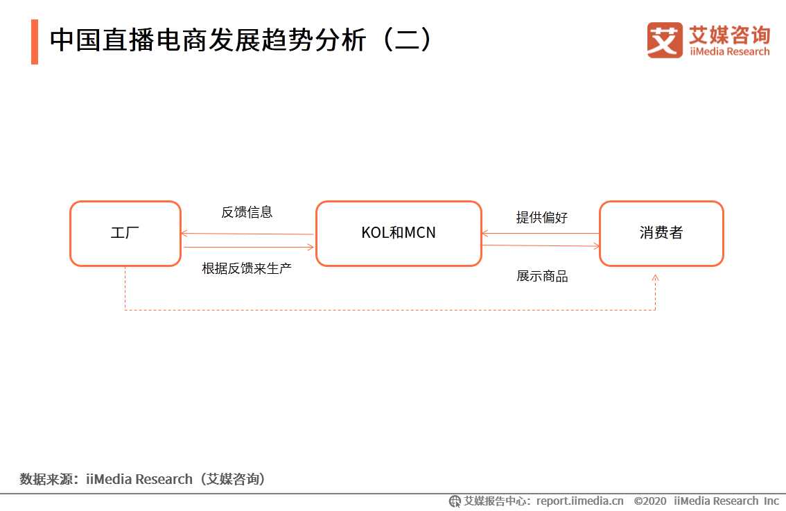 2020上半年中國直播電商市場研究報告
