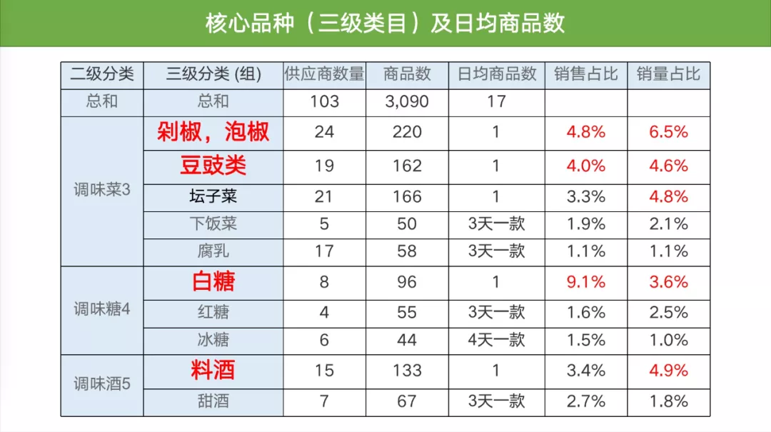 調味品行業：如何跟上“社區團購”的步伐？