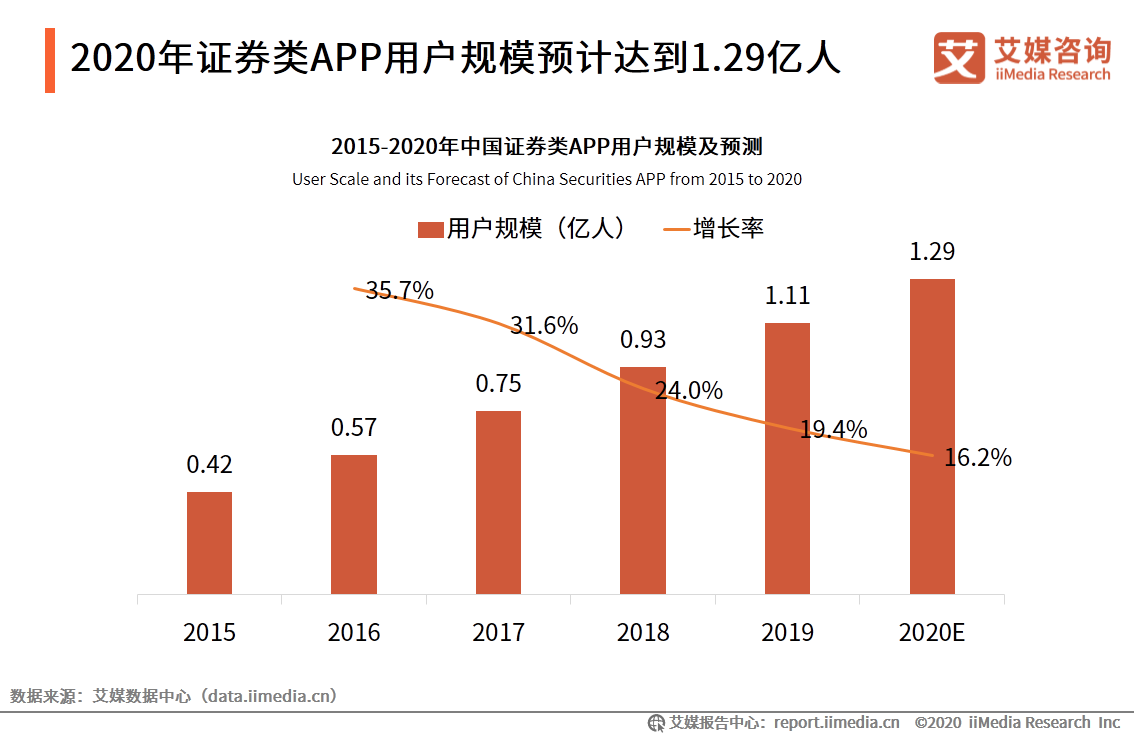 艾媒咨詢|2020年中國互聯網證券行業發展狀況研究報告