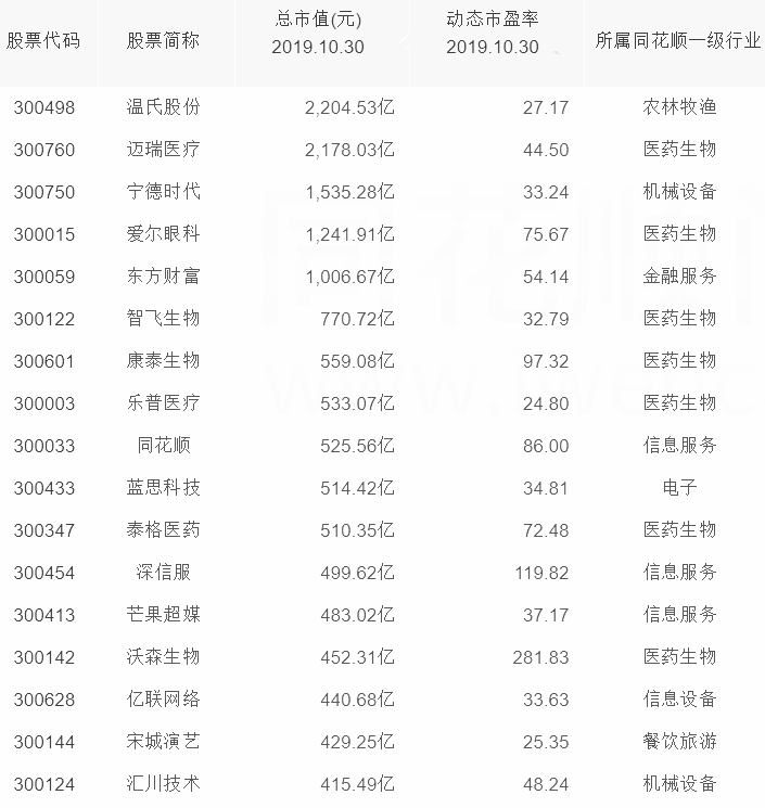 這才是真成長股！這51只創業板股?凈利復合增速超30%?。麊危?</noscript