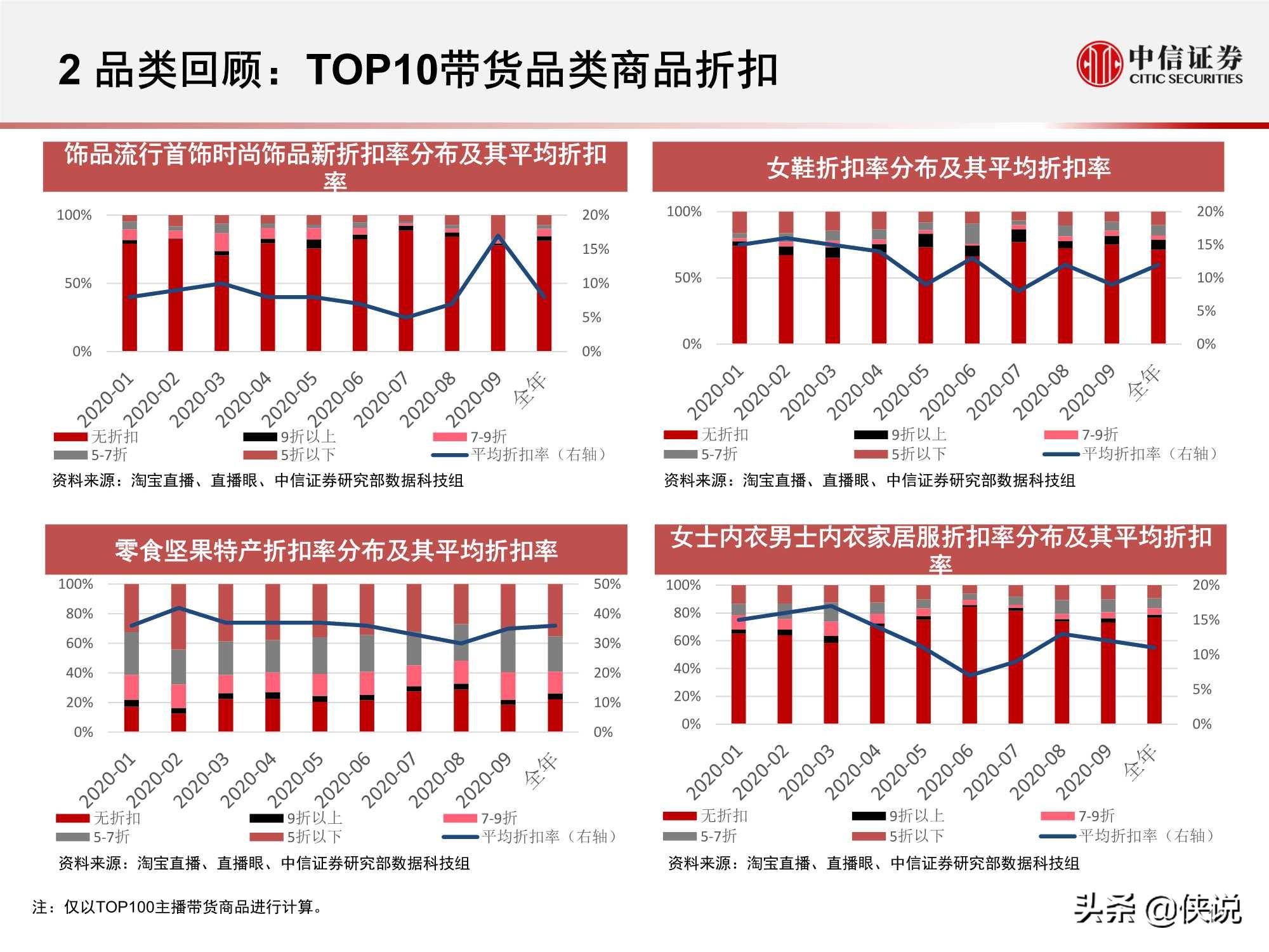 淘寶直播“帶貨矩陣”月度跟蹤報告：高補貼高折扣預熱雙十一