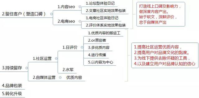 電商運營方案怎么寫？這有1份完整的思維導圖框架供你參考