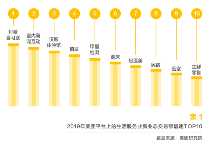 交易額3年增3倍 美團預測五大現象級新業態：社區團購居首
