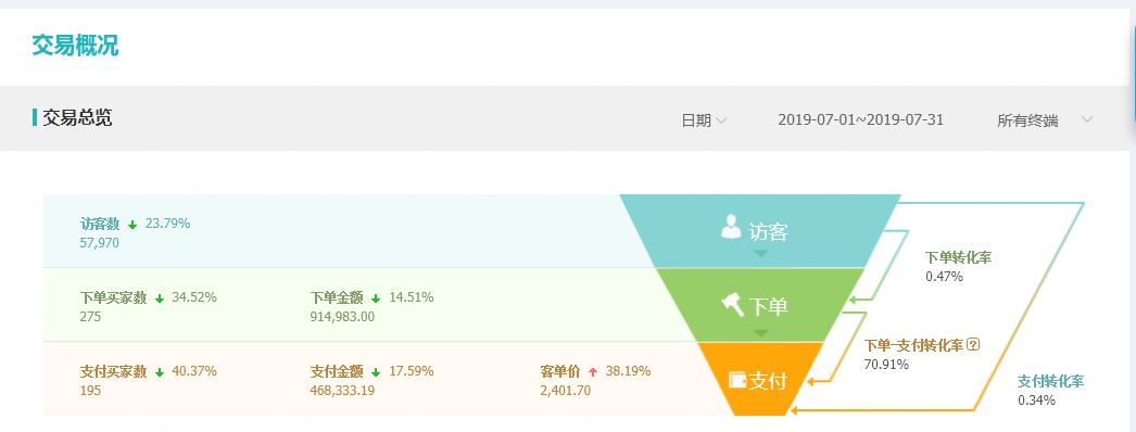 淘寶店鋪推廣三大技巧，教你輕松引爆手淘首頁流量