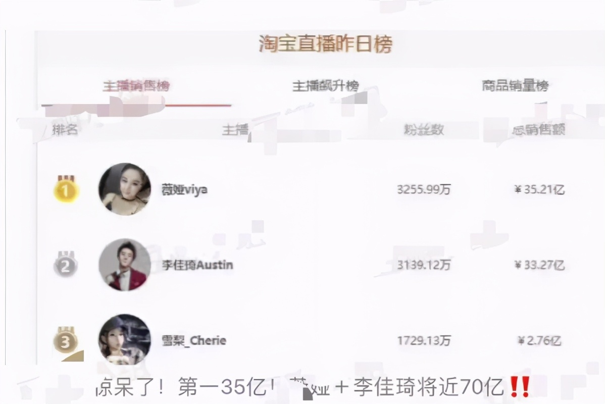 薇婭、李佳琦 | 3億人在觀看，一晚直播銷售額將近70億
