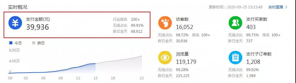 淘寶開店，直通車如何正確推廣？4個核心關鍵，快速提升搜索流量